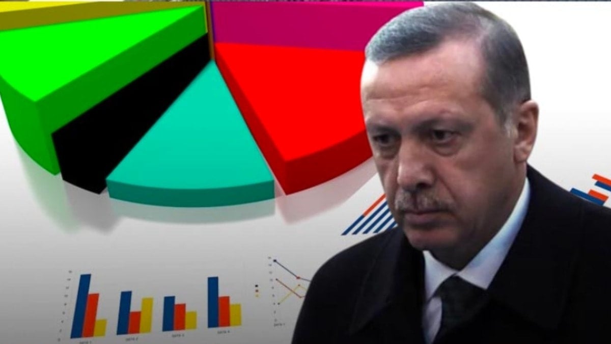 ‘Birinci partiyiz’ diyen Erdoğan soğuk duş! Ankara ve İstanbul’da fark açılıyor ‘Birinci partiyiz’ diyen Erdoğan soğuk duş! Ankara ve İstanbul’da fark açılıyor